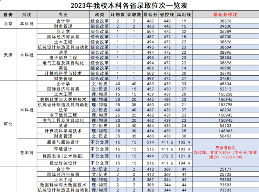 2023年永利官网本科各省录取位次一览表